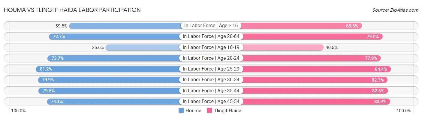 Houma vs Tlingit-Haida Labor Participation
