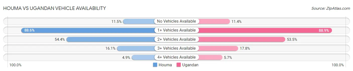 Houma vs Ugandan Vehicle Availability