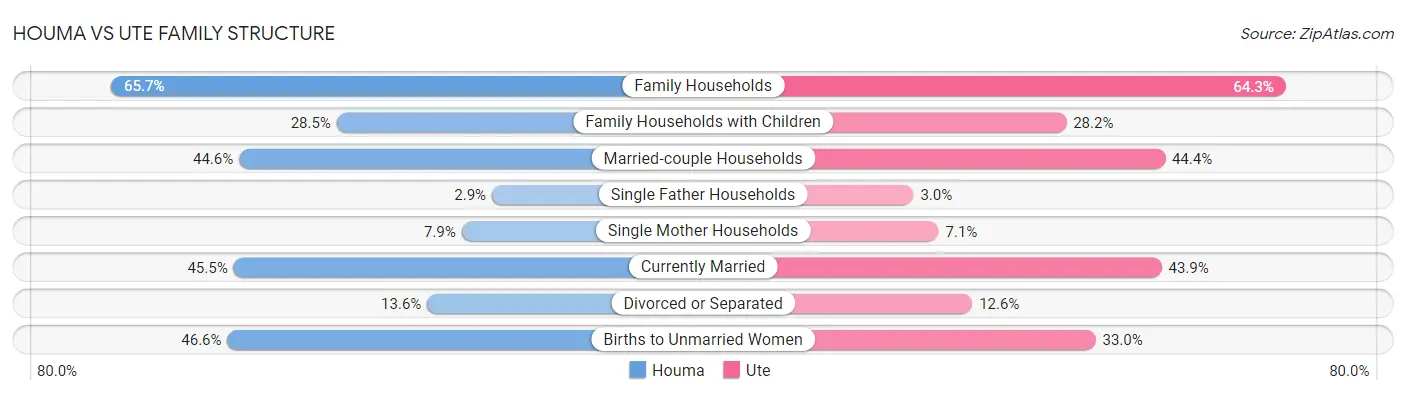 Houma vs Ute Family Structure