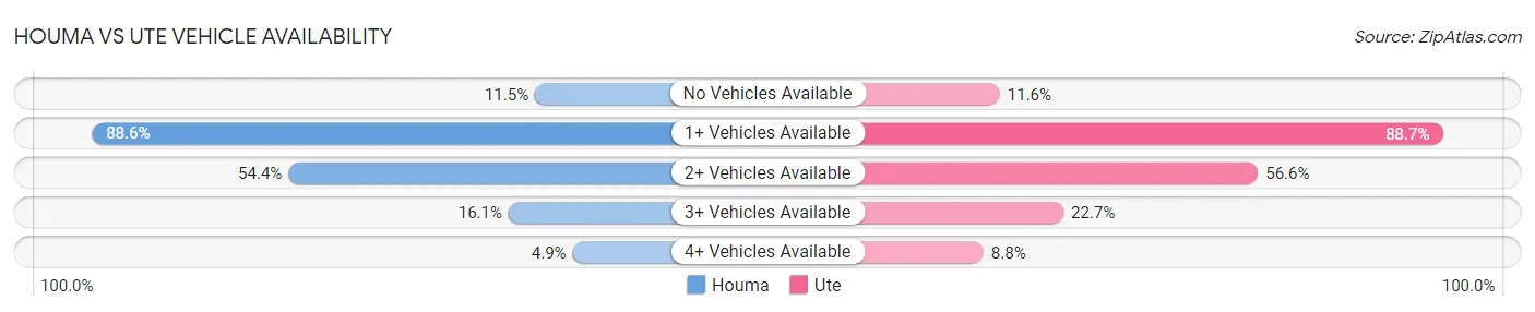 Houma vs Ute Vehicle Availability