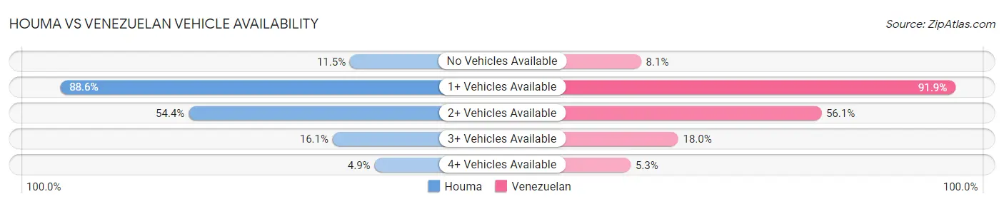 Houma vs Venezuelan Vehicle Availability