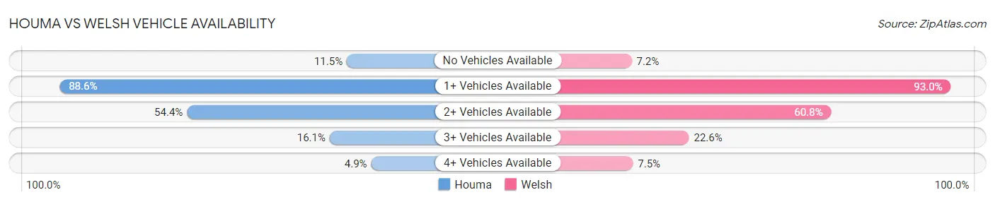 Houma vs Welsh Vehicle Availability