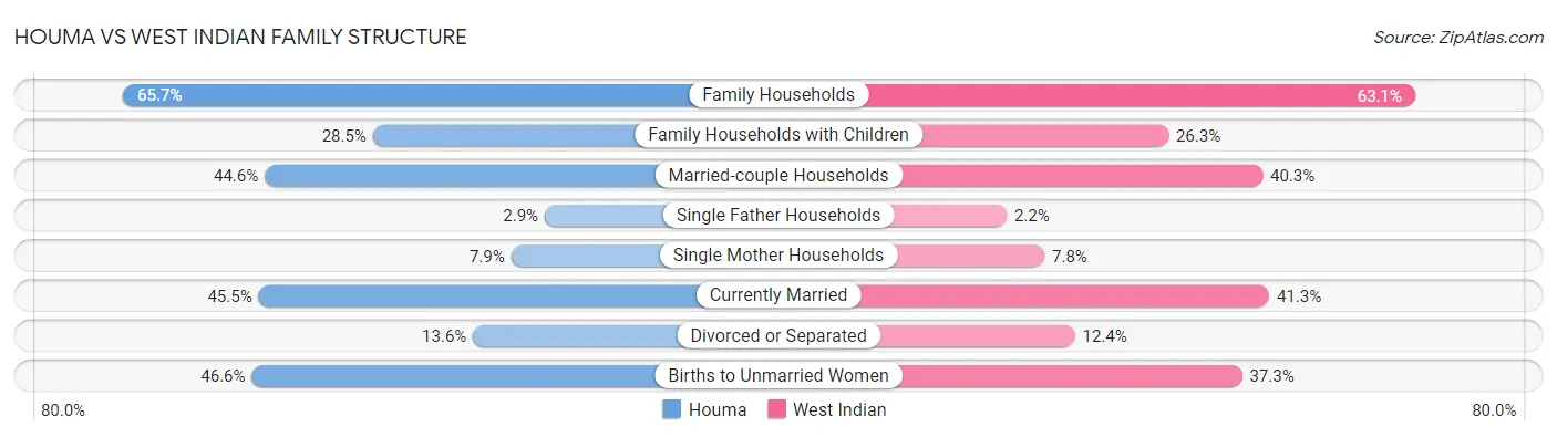 Houma vs West Indian Family Structure