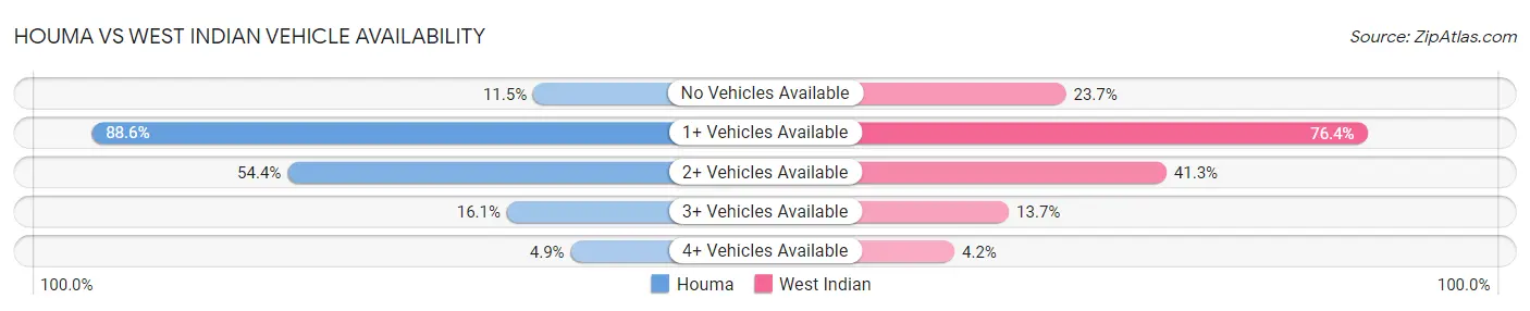Houma vs West Indian Vehicle Availability