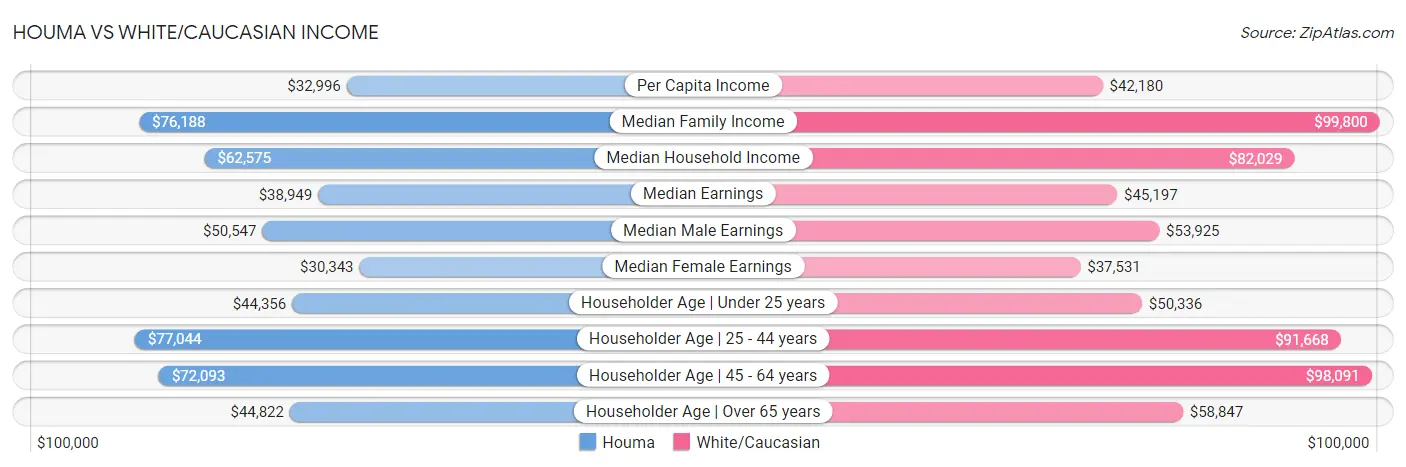 Houma vs White/Caucasian Income