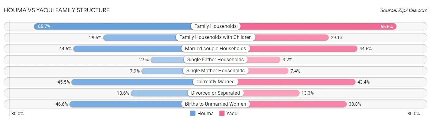 Houma vs Yaqui Family Structure