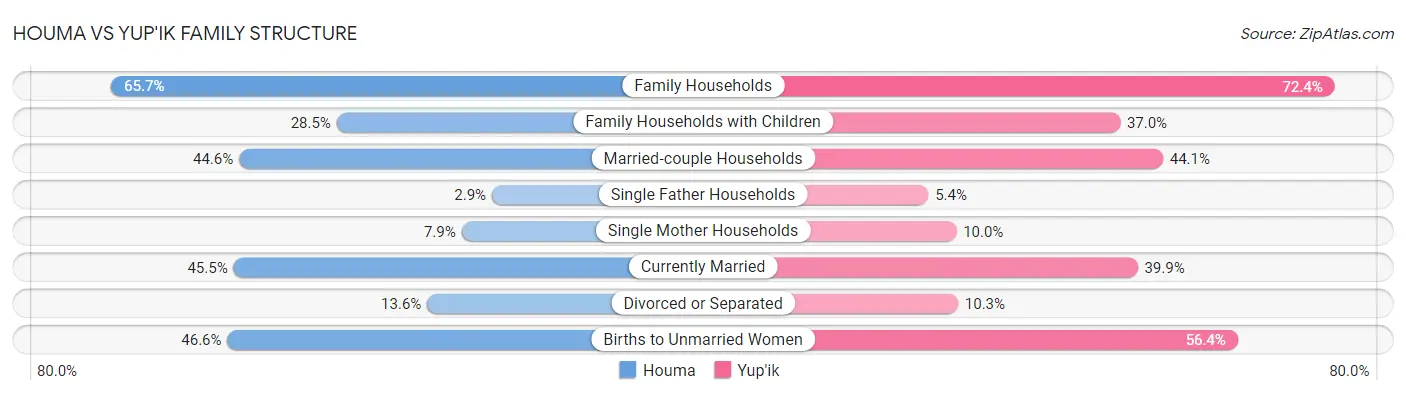 Houma vs Yup'ik Family Structure