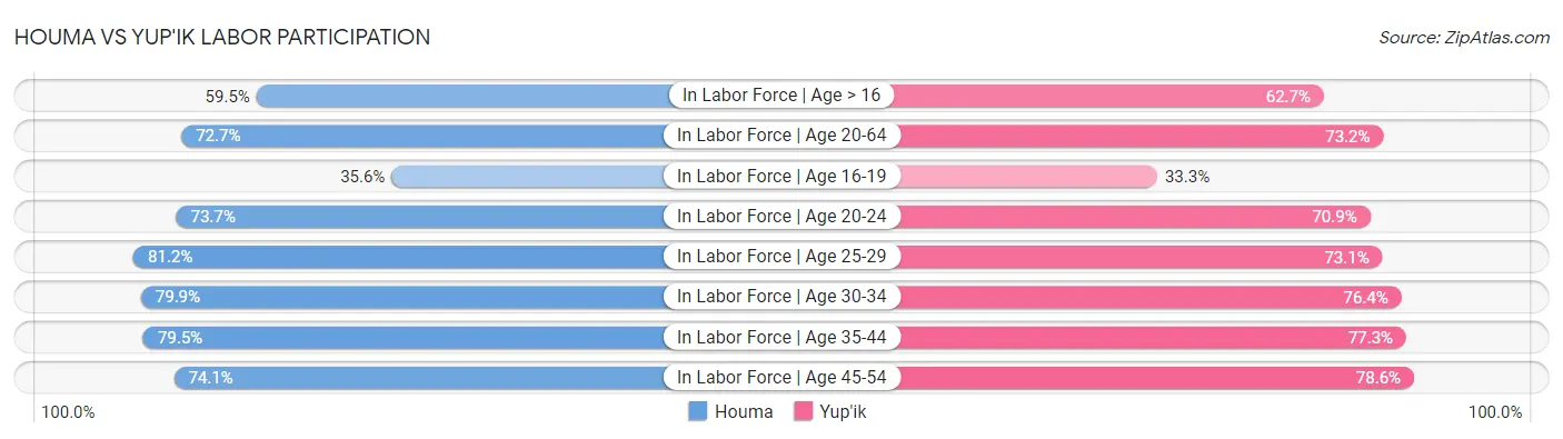 Houma vs Yup'ik Labor Participation