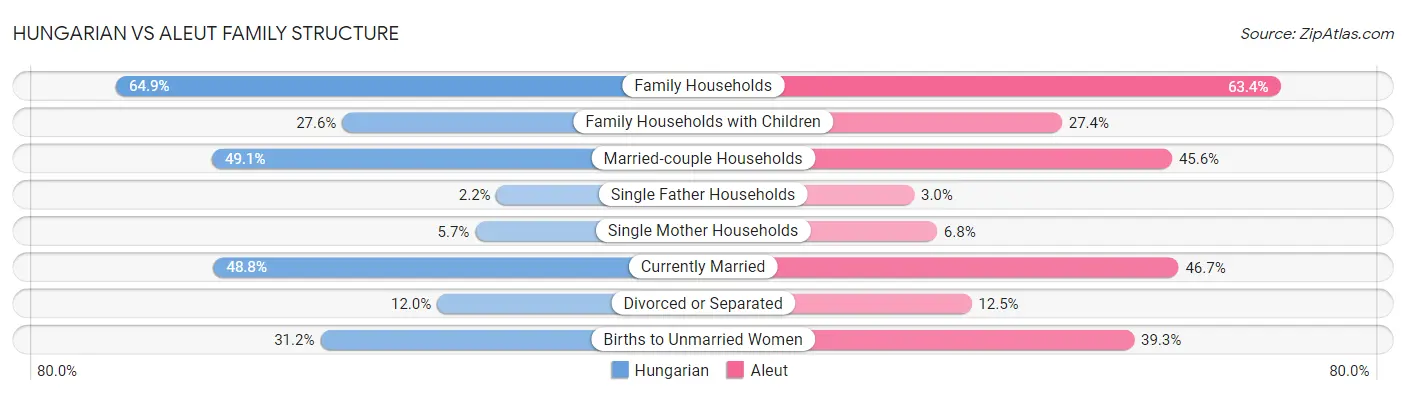Hungarian vs Aleut Family Structure