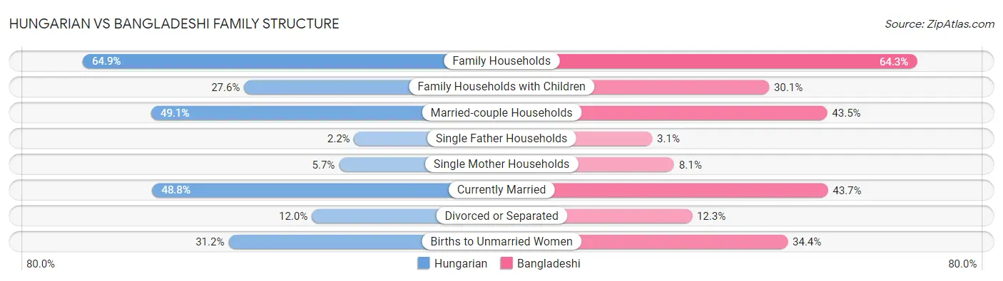 Hungarian vs Bangladeshi Family Structure