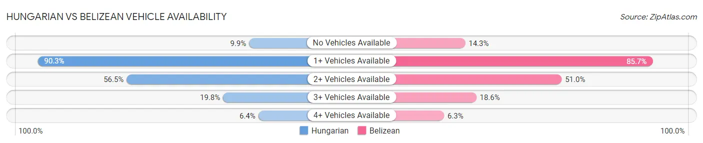 Hungarian vs Belizean Vehicle Availability