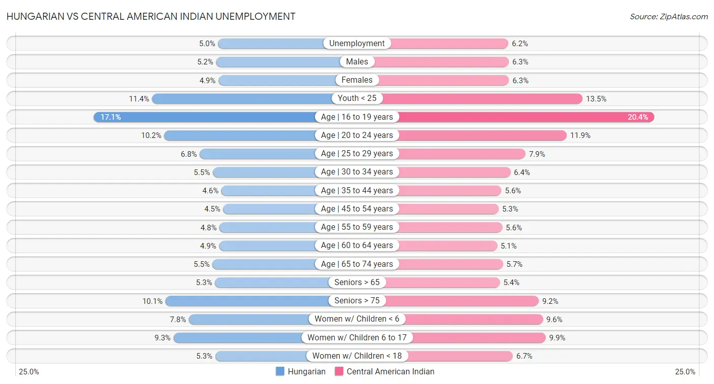 Hungarian vs Central American Indian Unemployment
