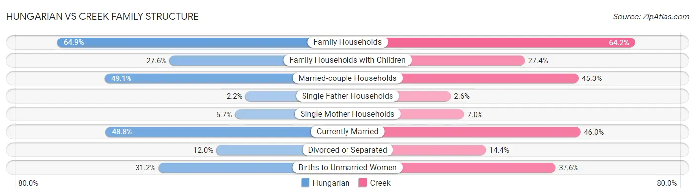 Hungarian vs Creek Family Structure