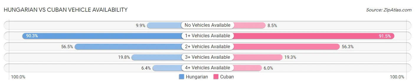 Hungarian vs Cuban Vehicle Availability