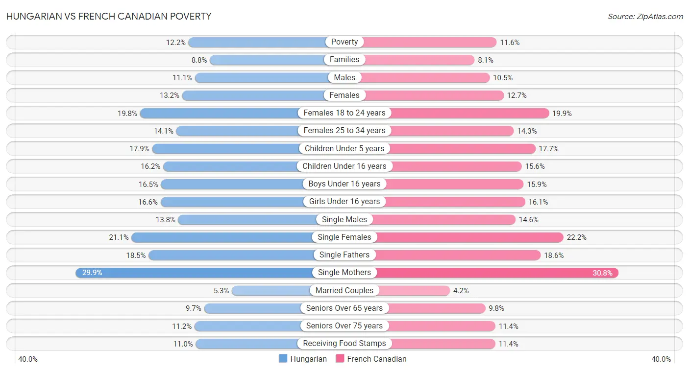 Hungarian vs French Canadian Poverty
