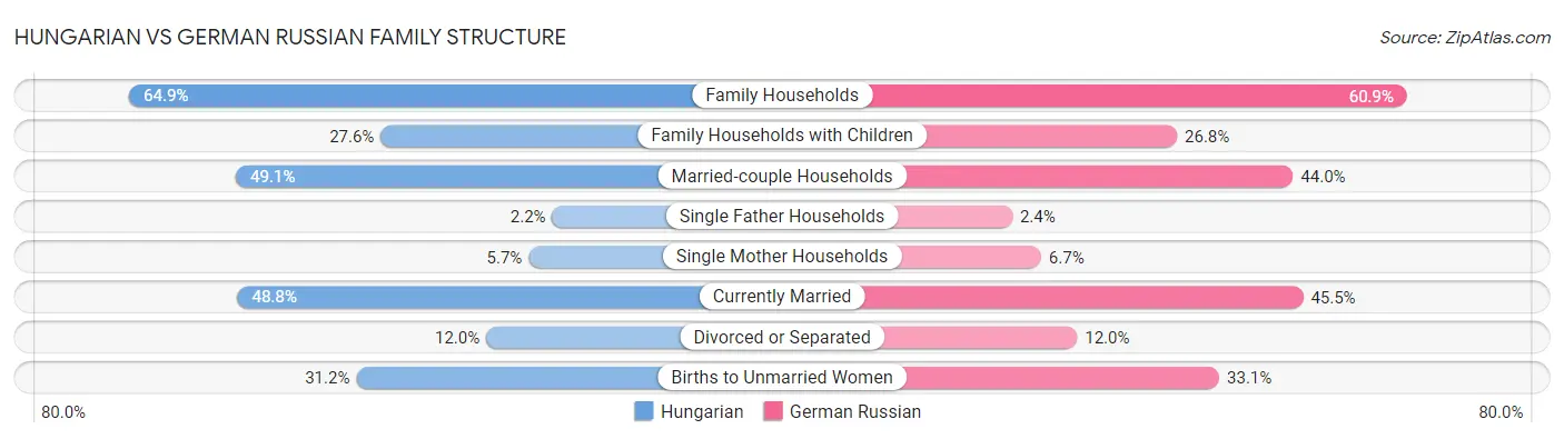 Hungarian vs German Russian Family Structure