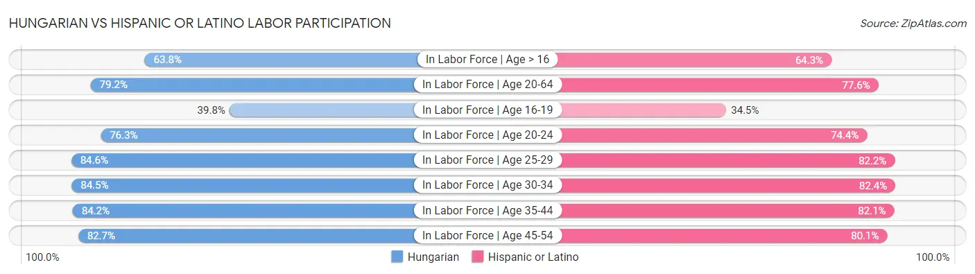 Hungarian vs Hispanic or Latino Labor Participation