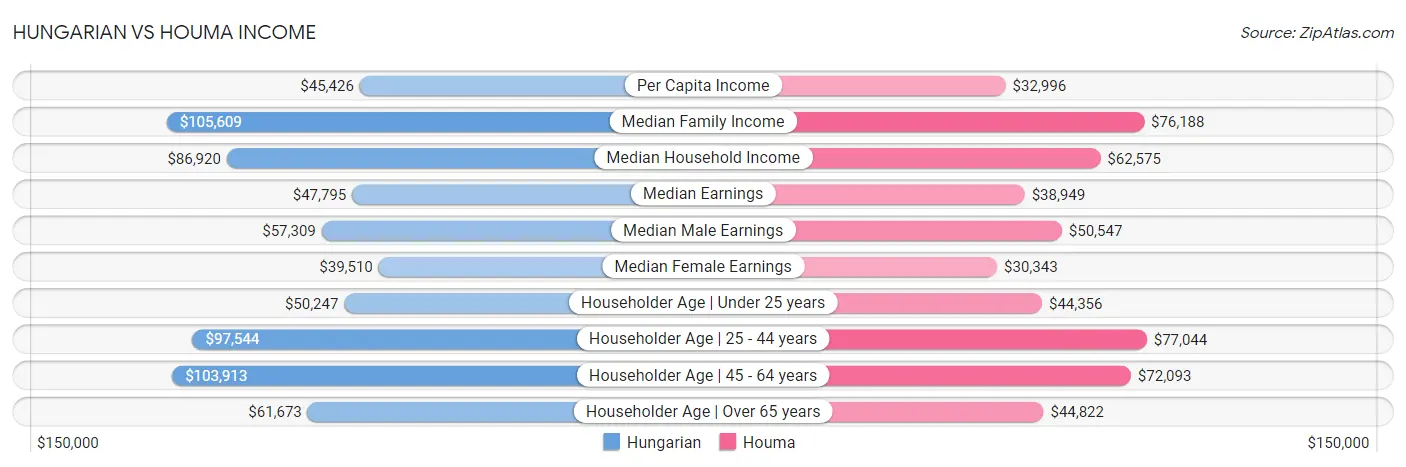 Hungarian vs Houma Income