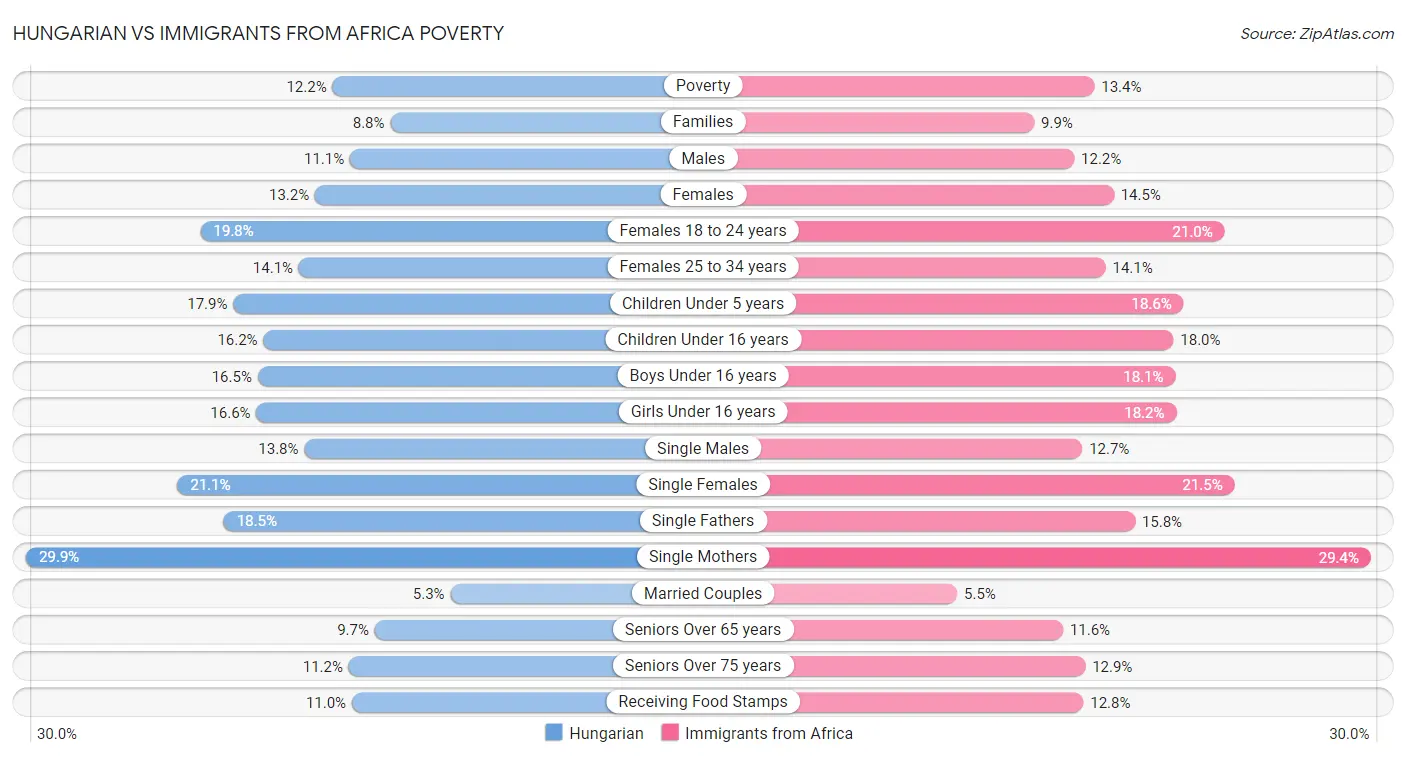 Hungarian vs Immigrants from Africa Poverty