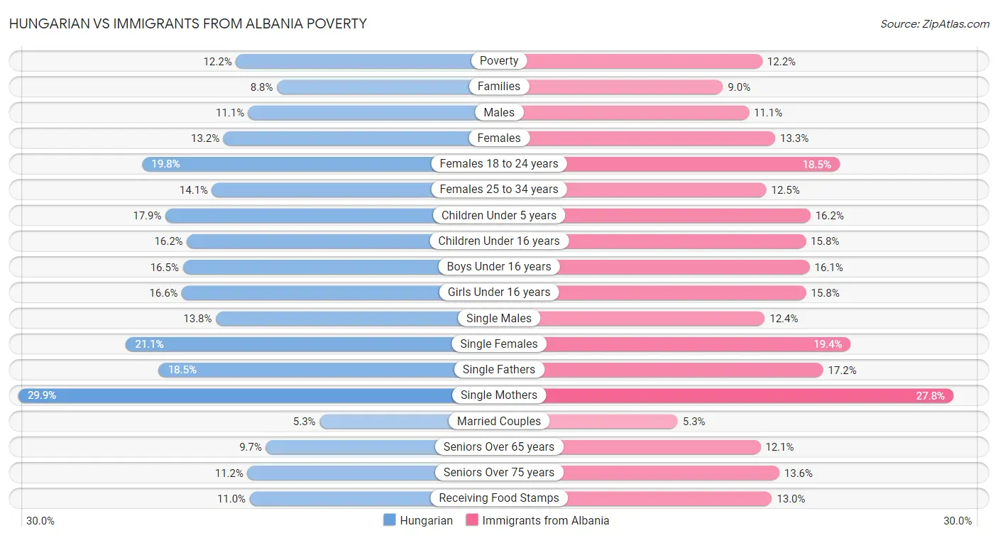 Hungarian vs Immigrants from Albania Poverty