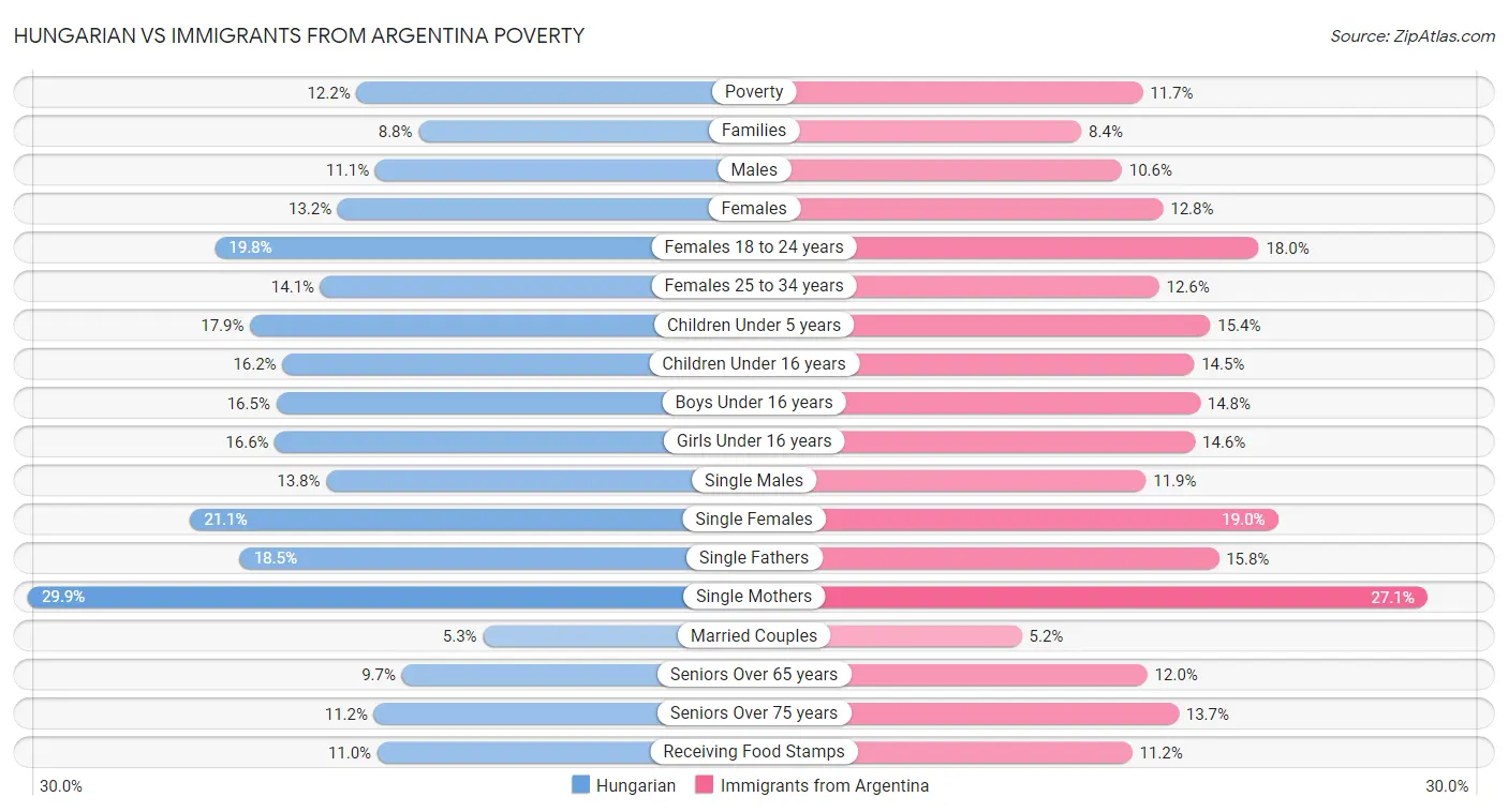 Hungarian vs Immigrants from Argentina Poverty