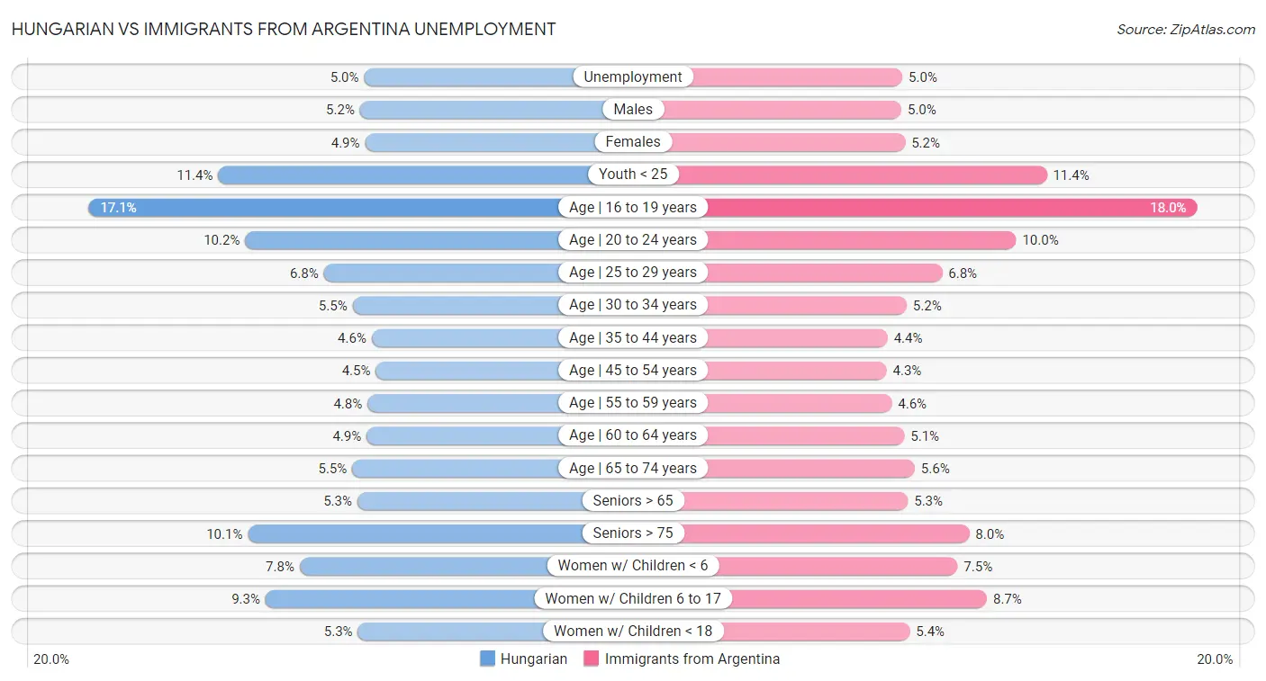 Hungarian vs Immigrants from Argentina Unemployment