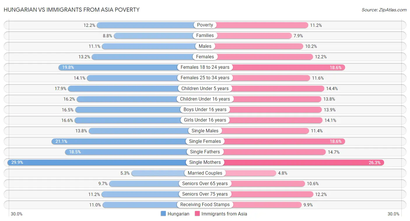 Hungarian vs Immigrants from Asia Poverty