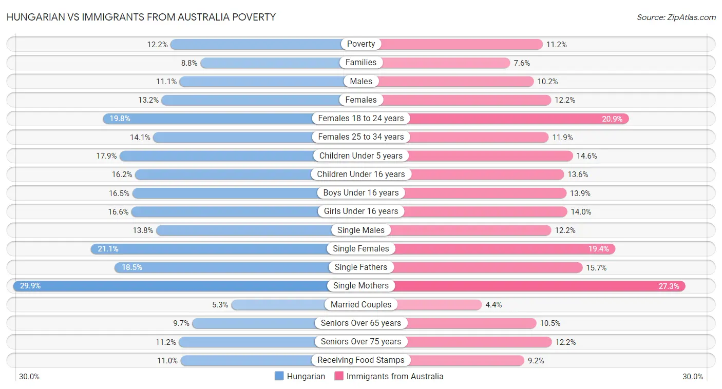 Hungarian vs Immigrants from Australia Poverty