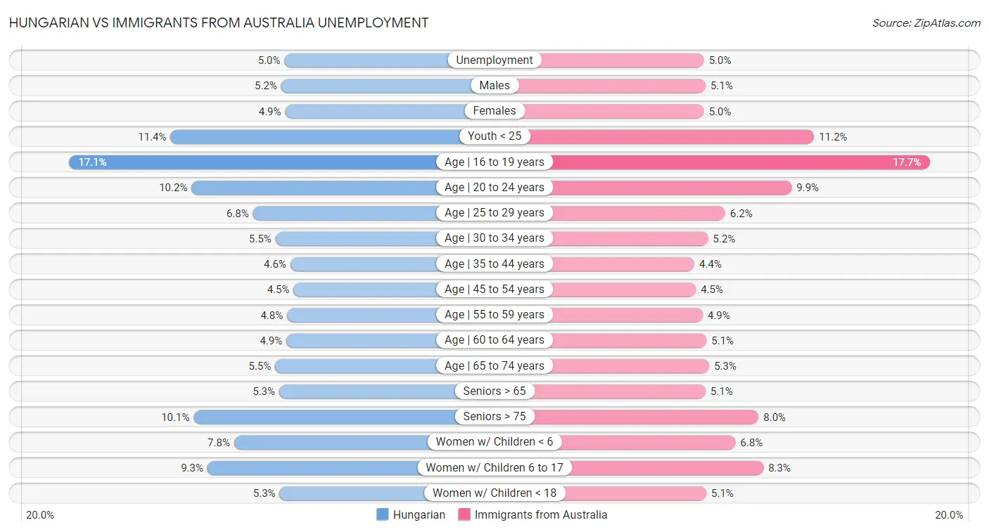 Hungarian vs Immigrants from Australia Unemployment