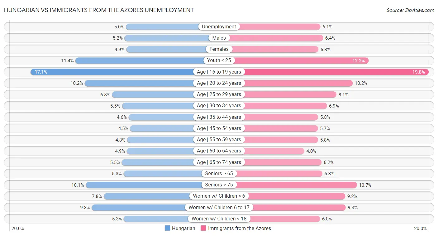 Hungarian vs Immigrants from the Azores Unemployment