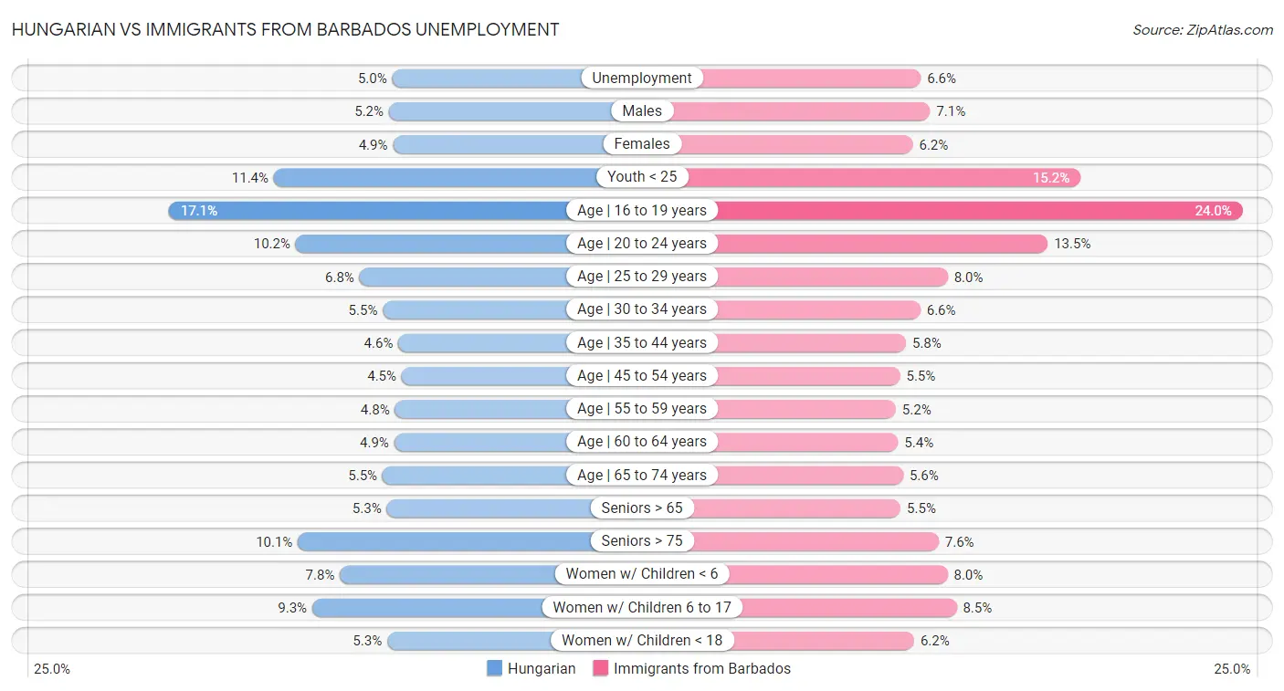 Hungarian vs Immigrants from Barbados Unemployment