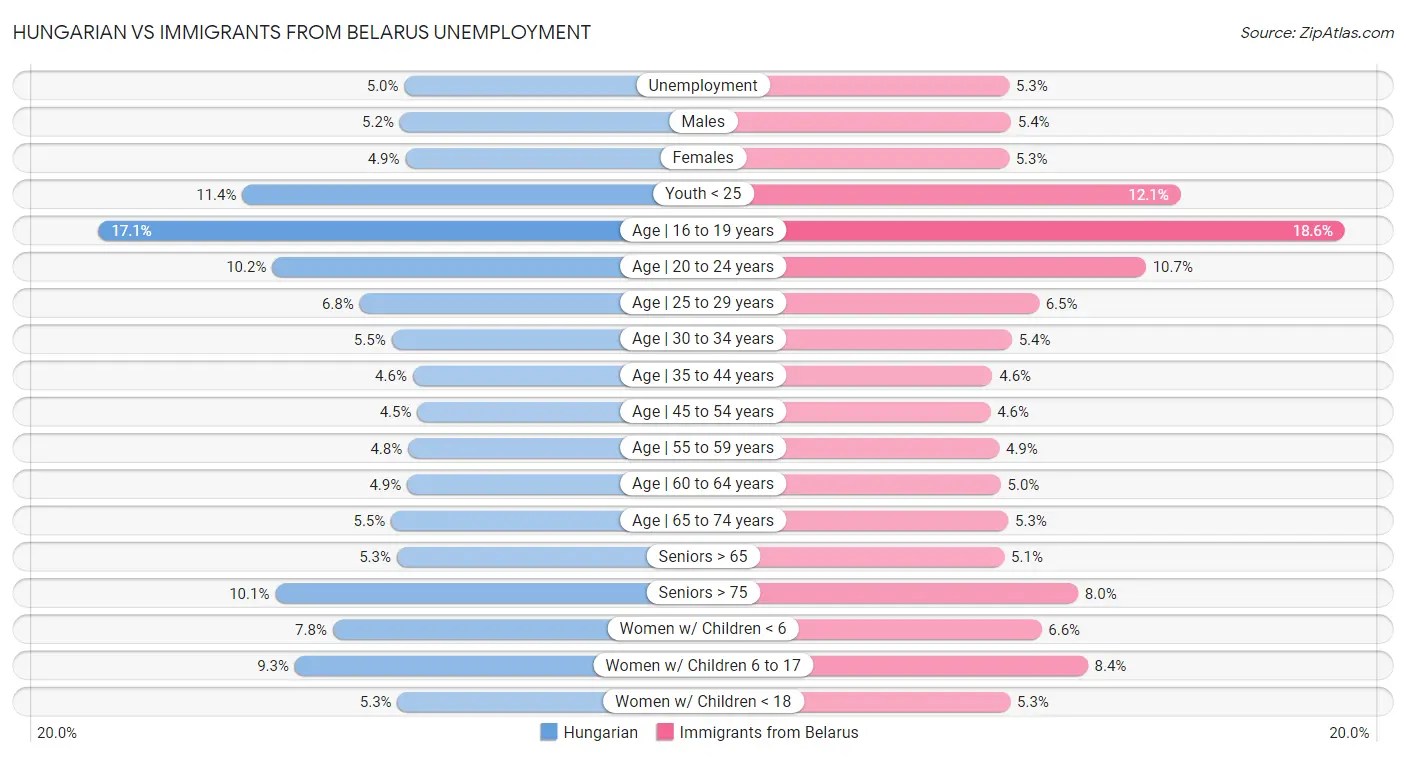 Hungarian vs Immigrants from Belarus Unemployment