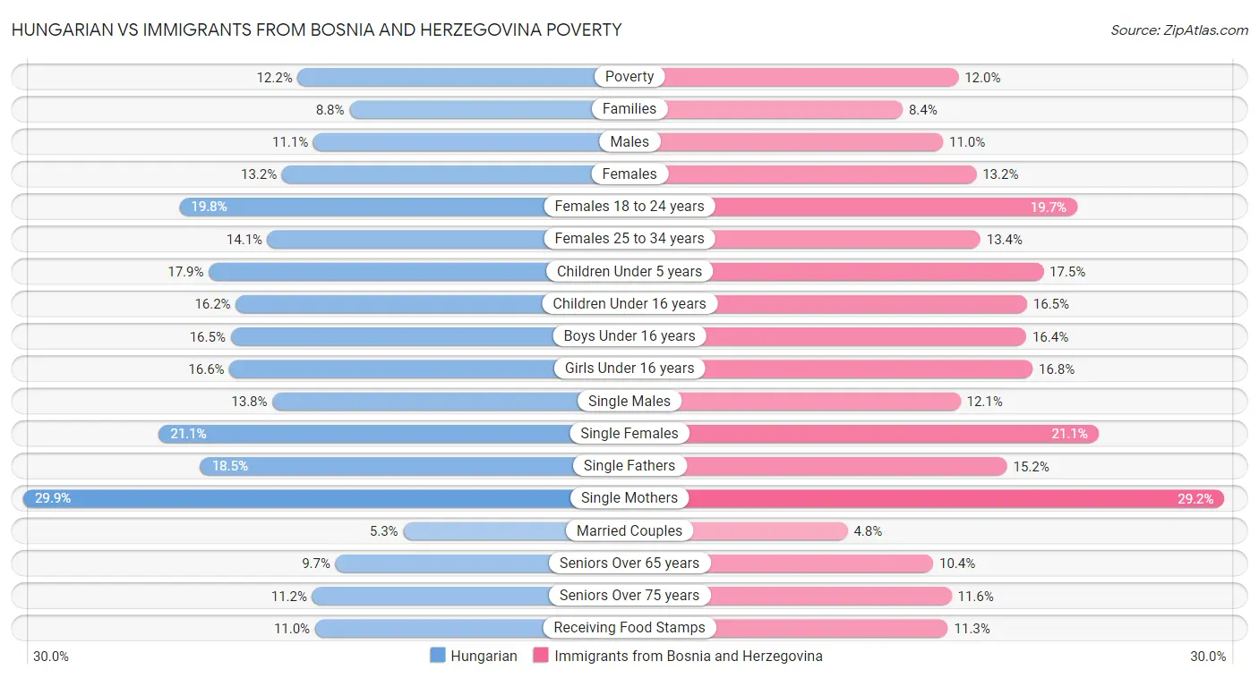 Hungarian vs Immigrants from Bosnia and Herzegovina Poverty