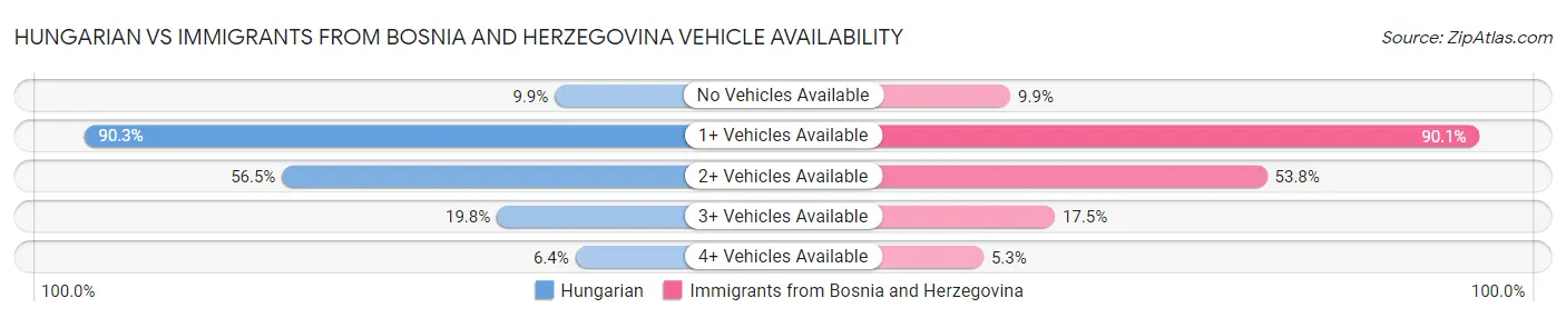 Hungarian vs Immigrants from Bosnia and Herzegovina Vehicle Availability