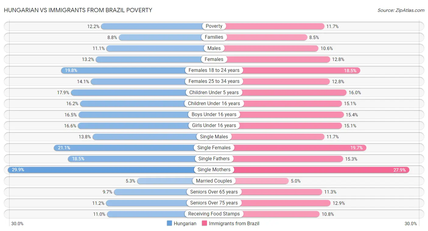 Hungarian vs Immigrants from Brazil Poverty