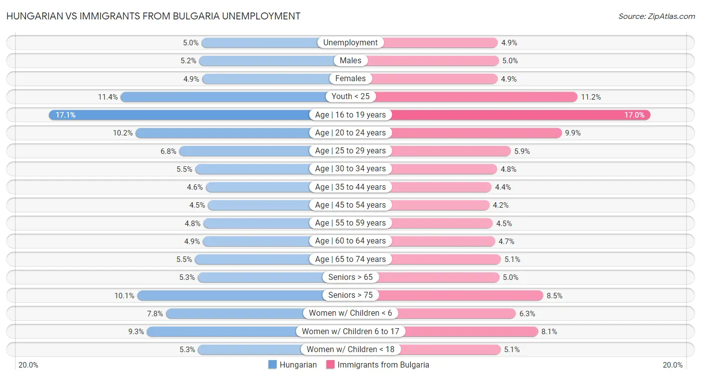 Hungarian vs Immigrants from Bulgaria Unemployment