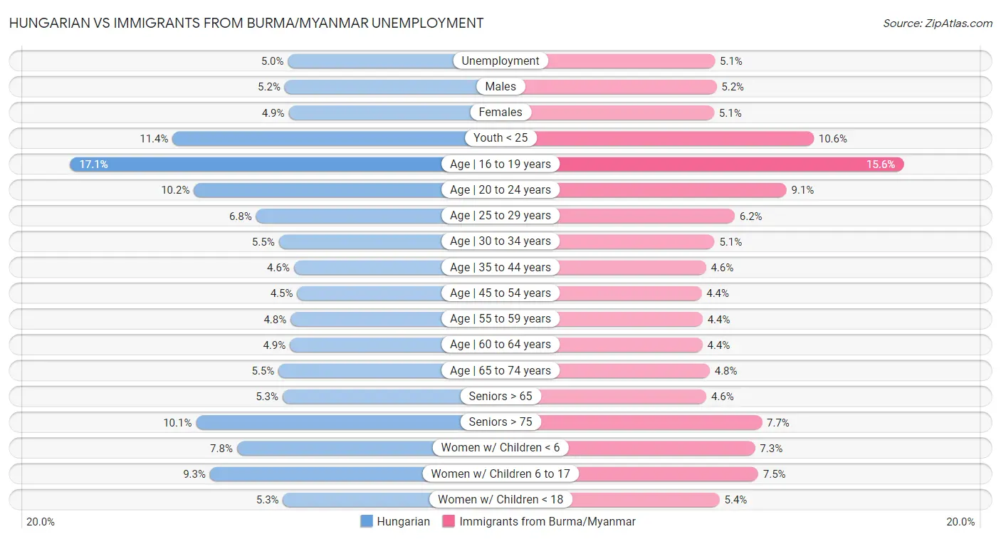 Hungarian vs Immigrants from Burma/Myanmar Unemployment