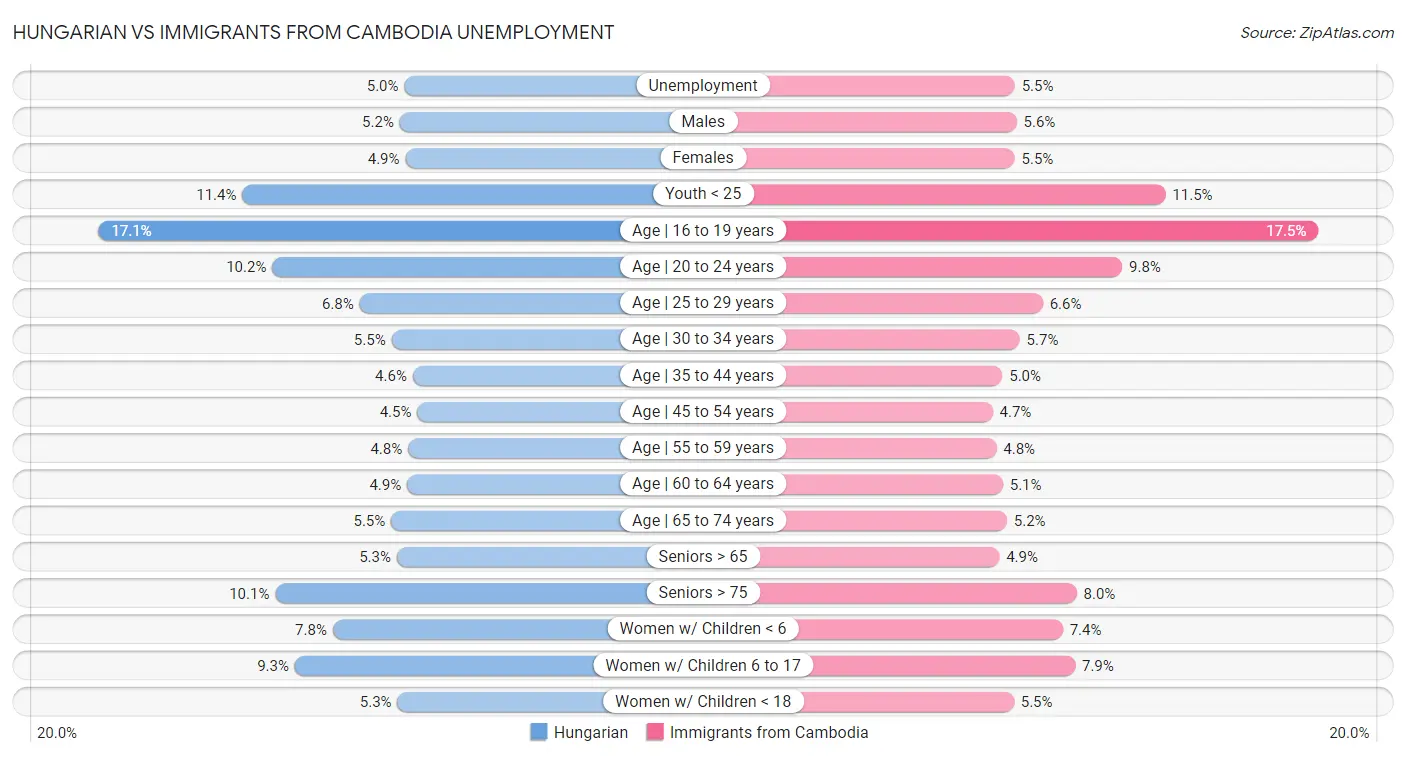 Hungarian vs Immigrants from Cambodia Unemployment