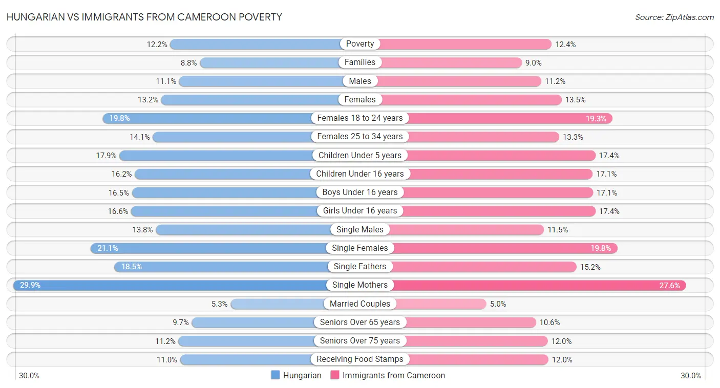 Hungarian vs Immigrants from Cameroon Poverty