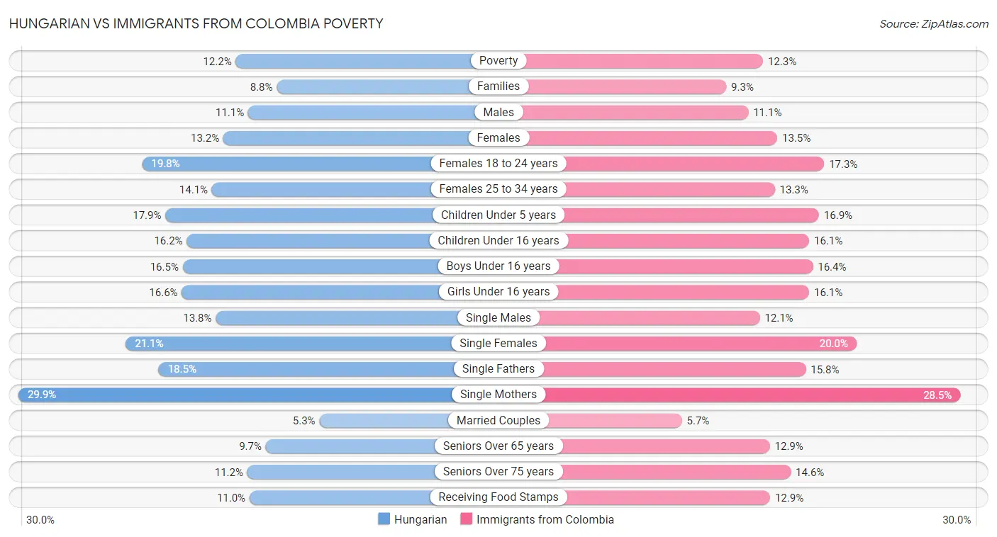 Hungarian vs Immigrants from Colombia Poverty
