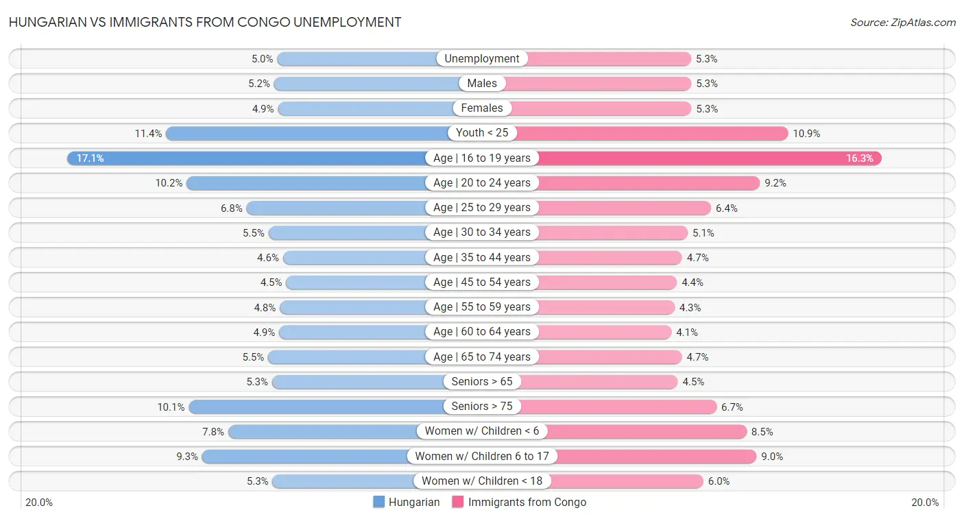 Hungarian vs Immigrants from Congo Unemployment
