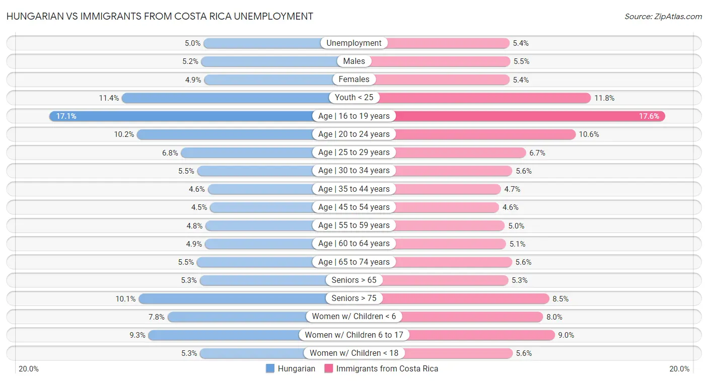 Hungarian vs Immigrants from Costa Rica Unemployment