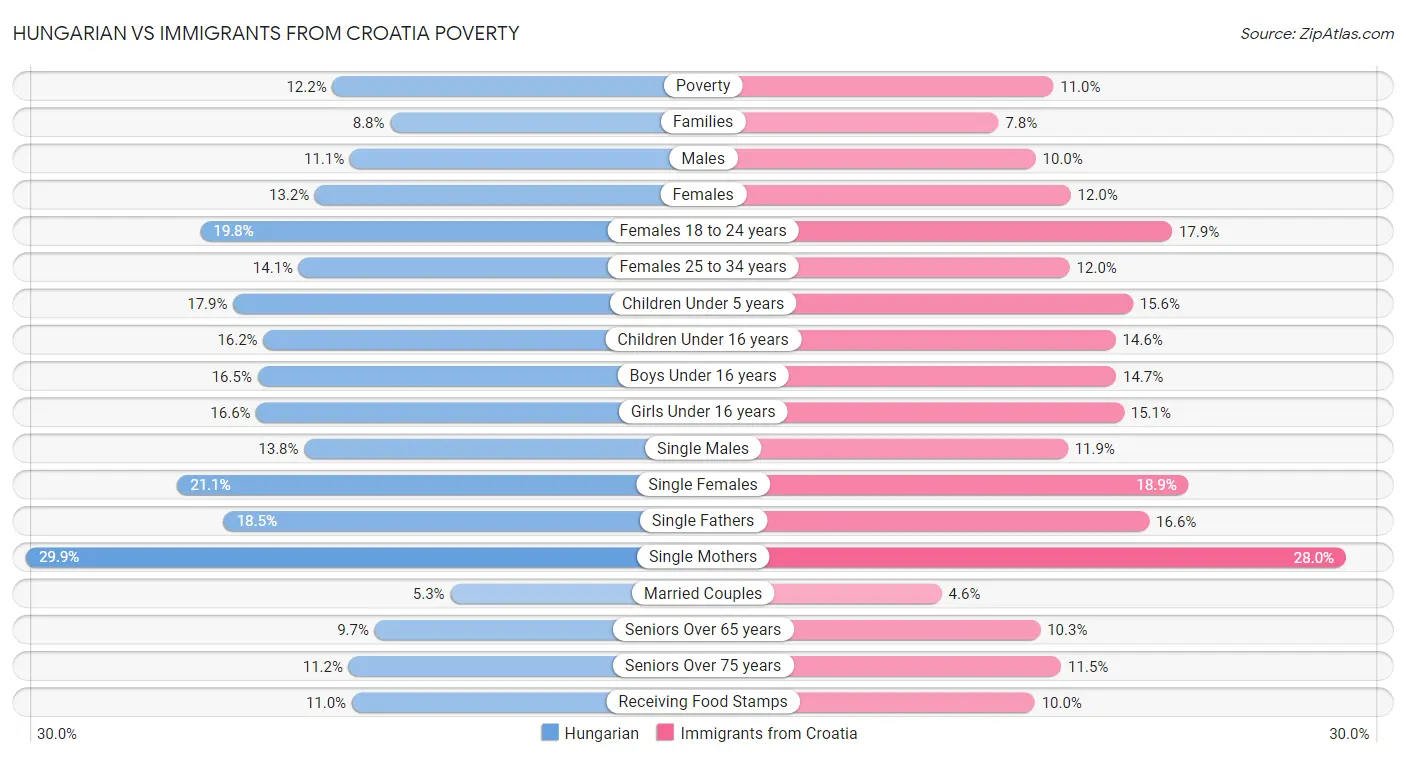 Hungarian vs Immigrants from Croatia Poverty