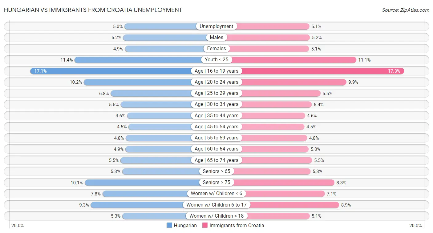 Hungarian vs Immigrants from Croatia Unemployment