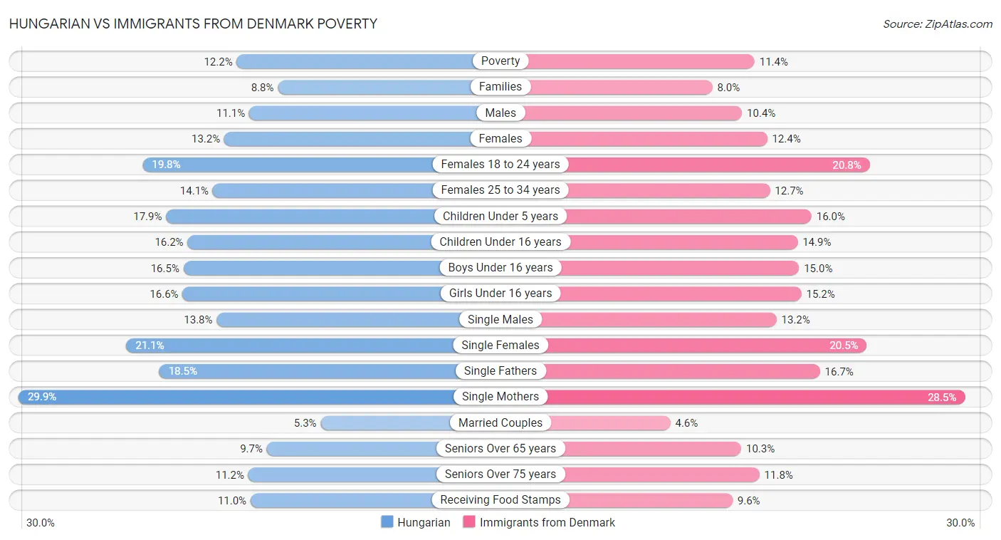 Hungarian vs Immigrants from Denmark Poverty