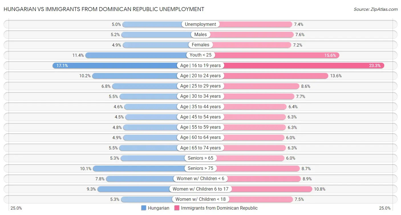 Hungarian vs Immigrants from Dominican Republic Unemployment