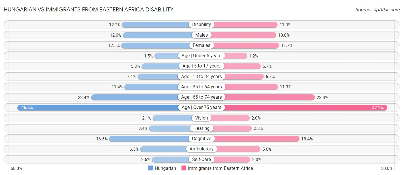 Hungarian vs Immigrants from Eastern Africa Disability