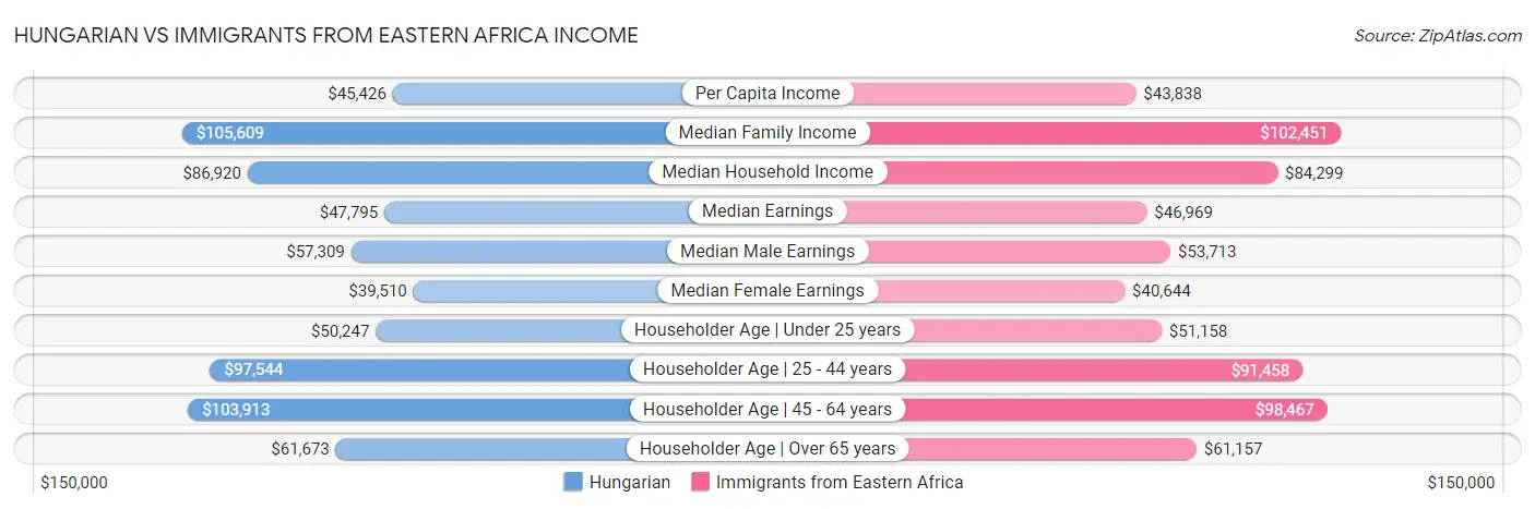 Hungarian vs Immigrants from Eastern Africa Income