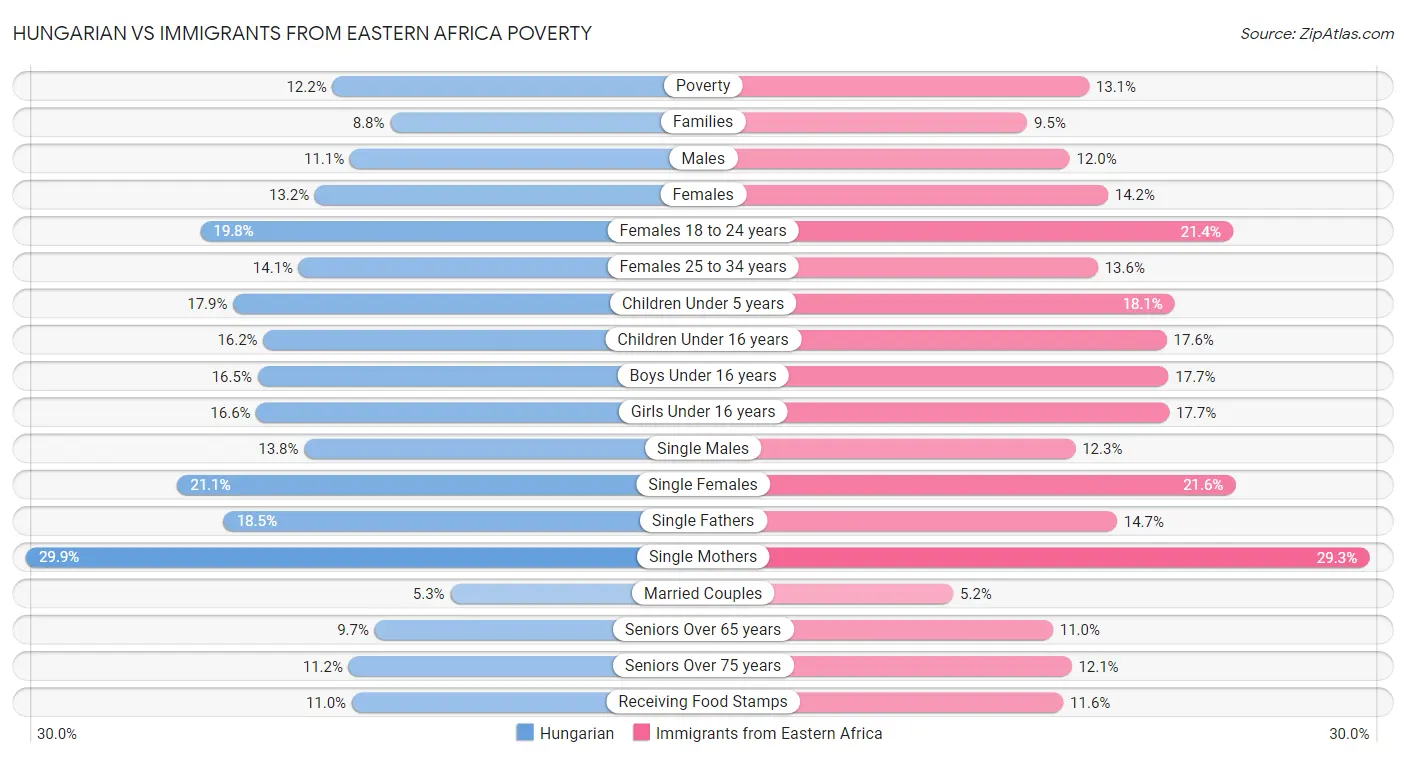 Hungarian vs Immigrants from Eastern Africa Poverty