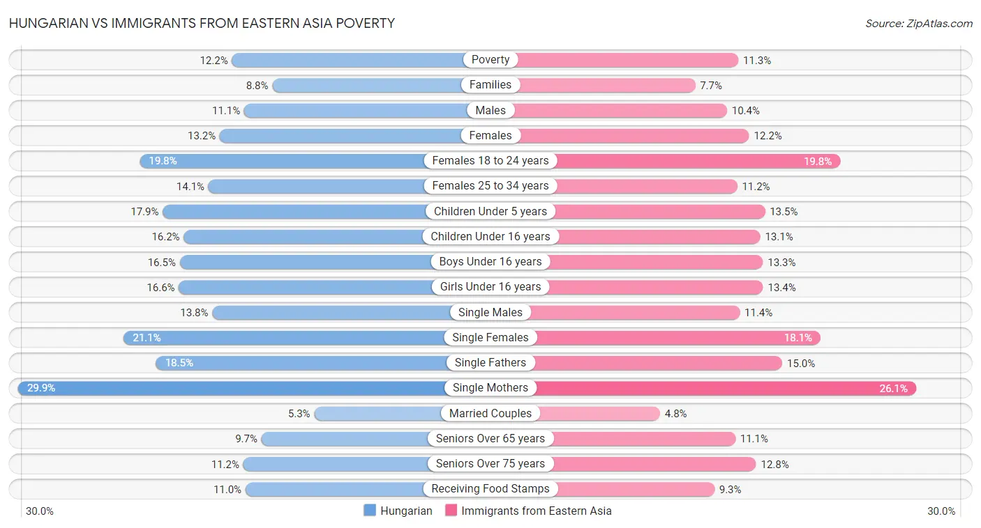 Hungarian vs Immigrants from Eastern Asia Poverty